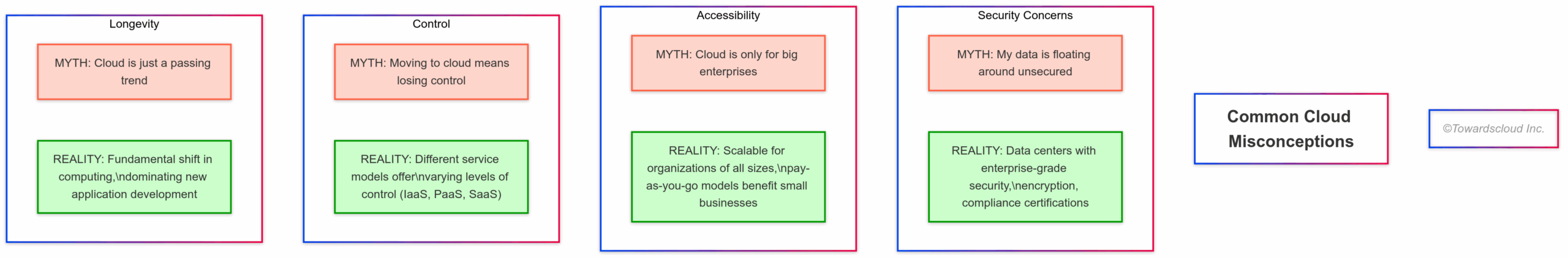 Cloud Misconceptions