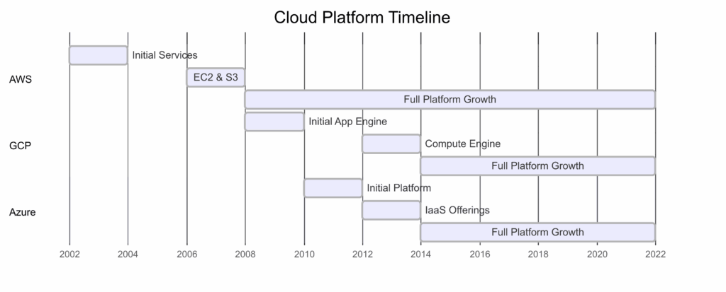 Cloud Platform Timeline