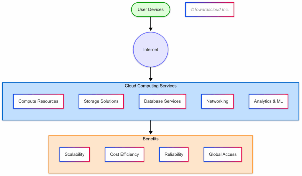 Cloud_Computing_Simplified