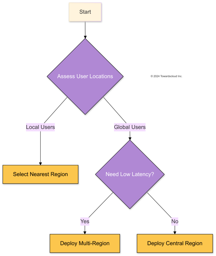 Decision Flowchart for Region Selection-2024-10-05-004042