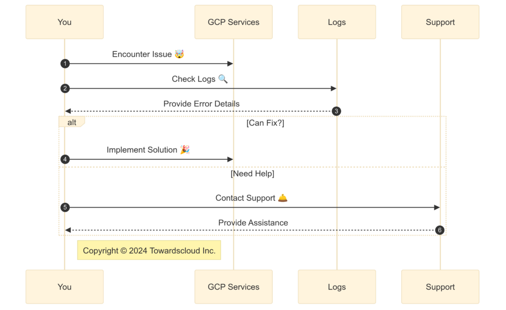 GCP - Sequence Diagram_ Troubleshooting-2024-10-08-040602