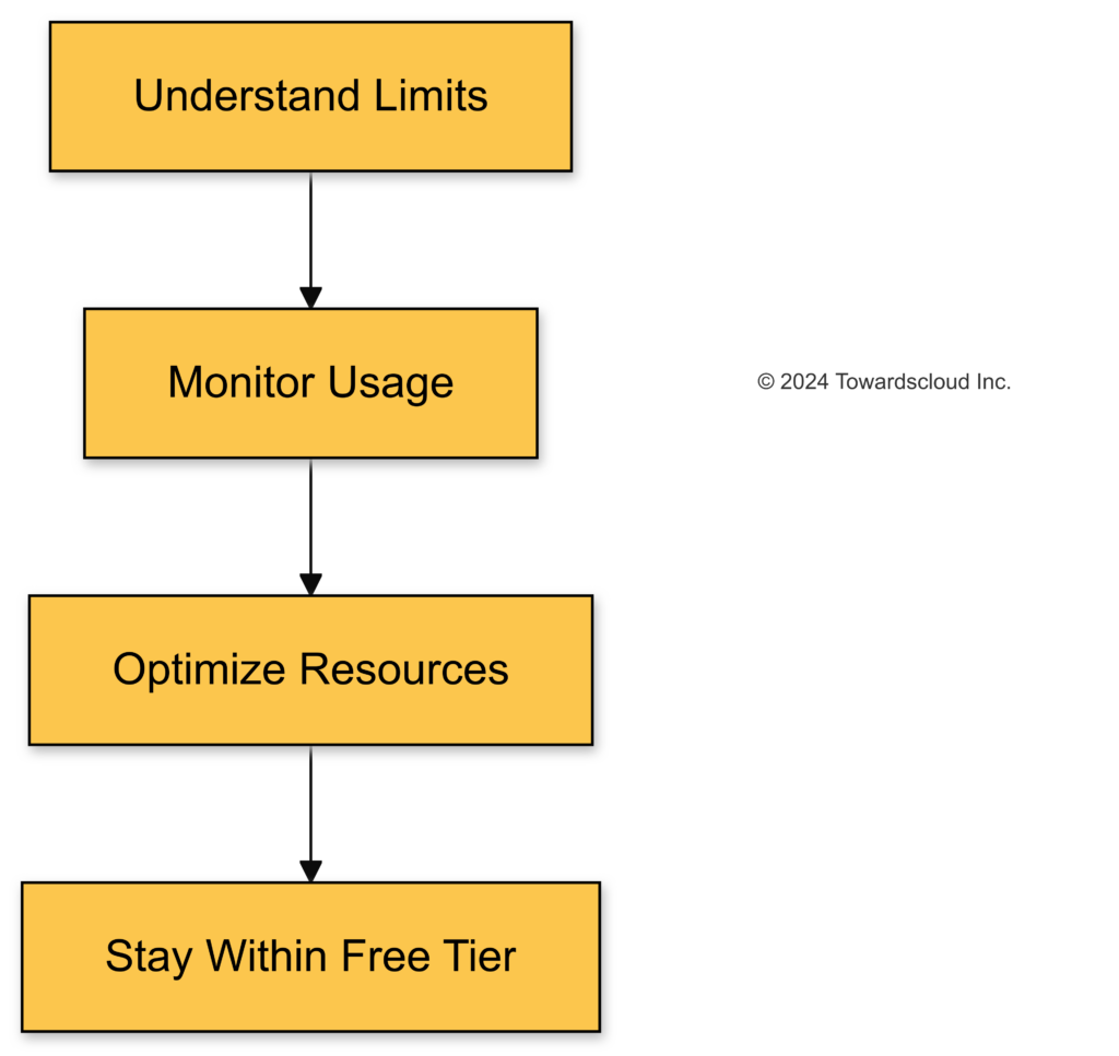GCP-Staying Within Free Tier Limits-2024-10-06-005445