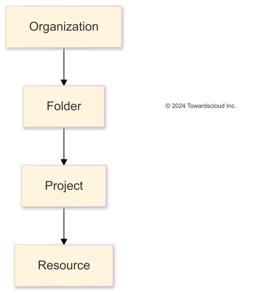 GCP resource hierarchy-2024-10-05-034208