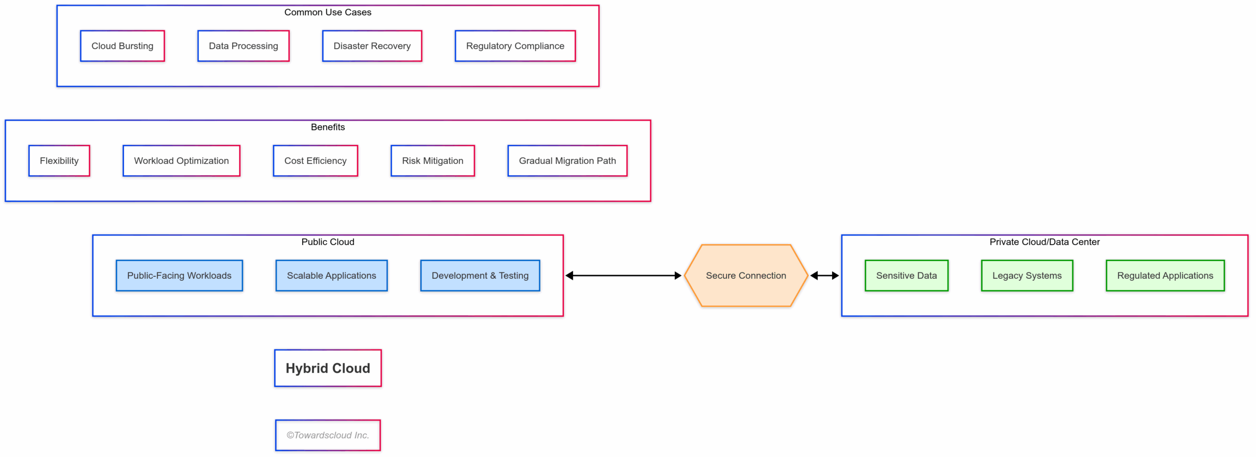 Hybrid Cloud Model