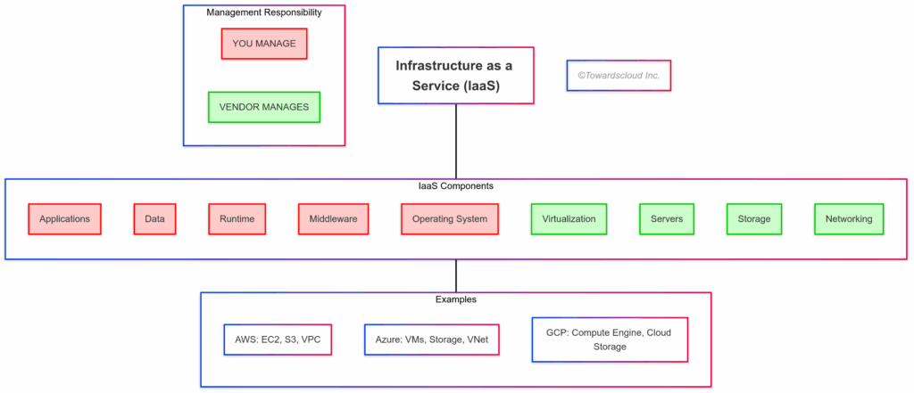 IaaS
