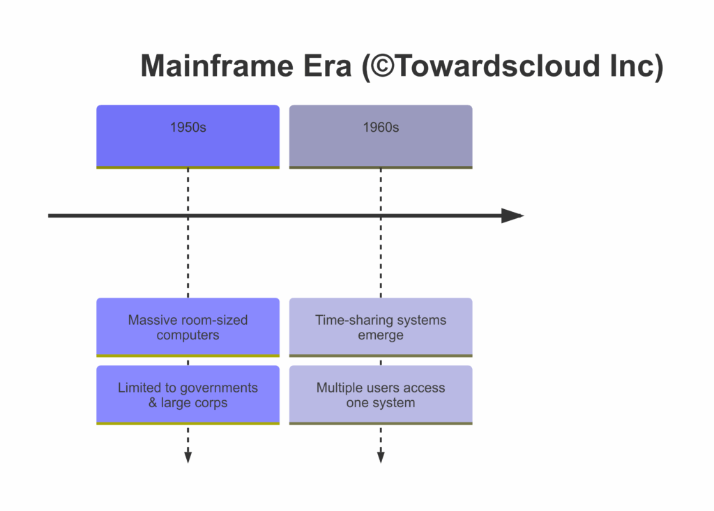 Mainframe Era