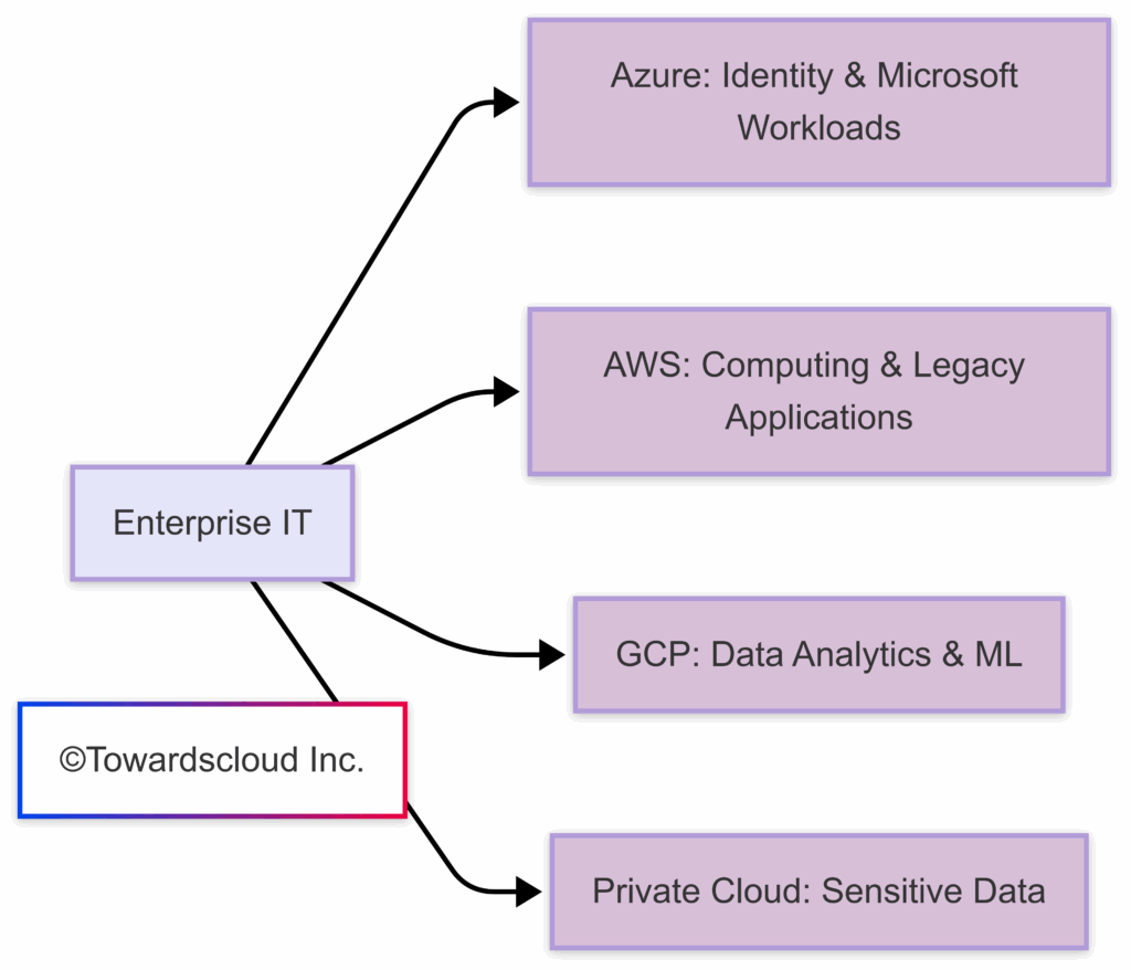 Multi-Cloud and Hybrid Strategies