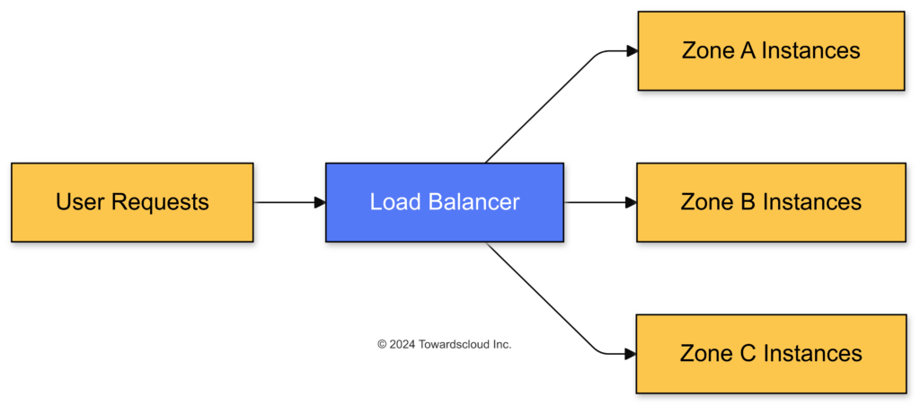 Multi-Zone Deployment with Load Balancin-2024-10-05-004740