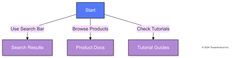 Navigating GCP Documentation-2024-10-08-035726