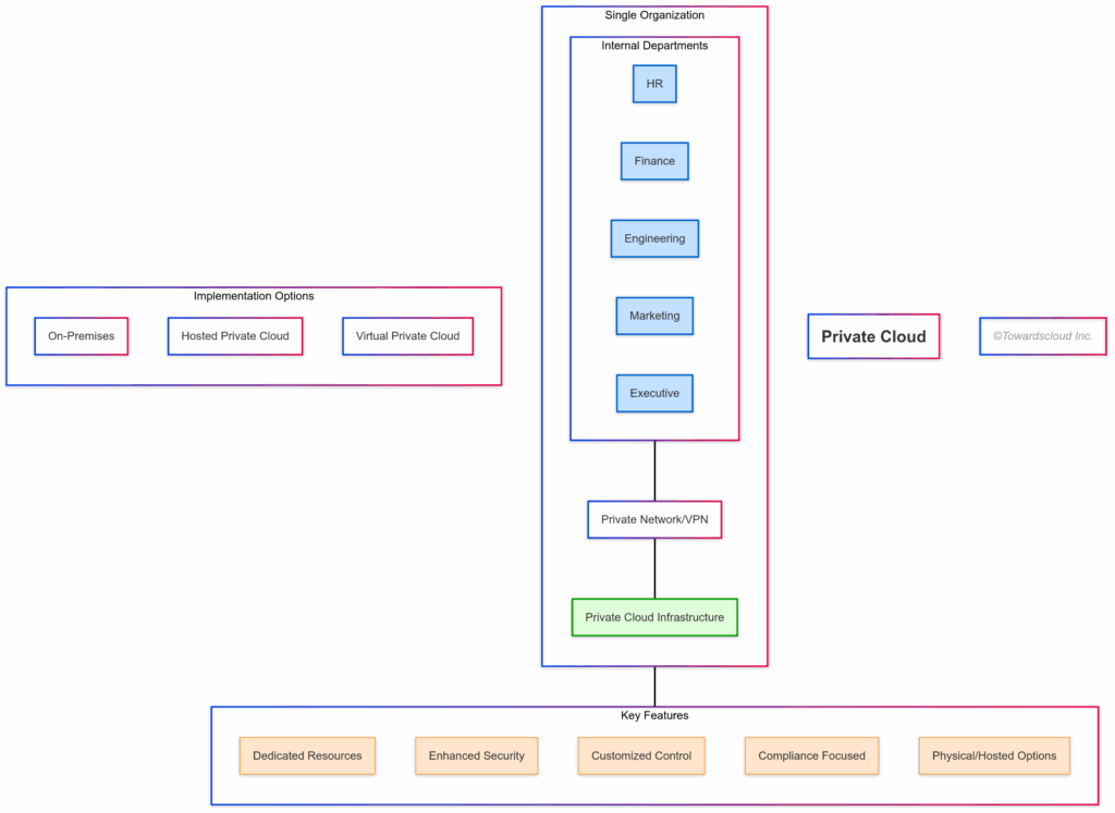 Private Cloud Model