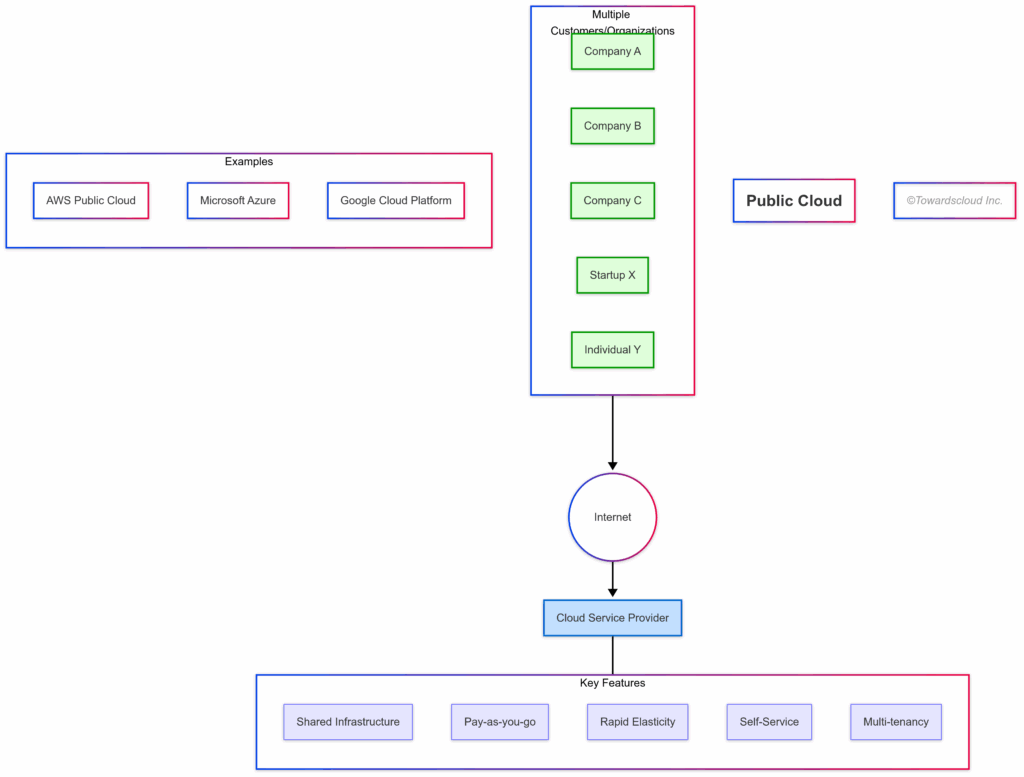 Public-Cloud-Model