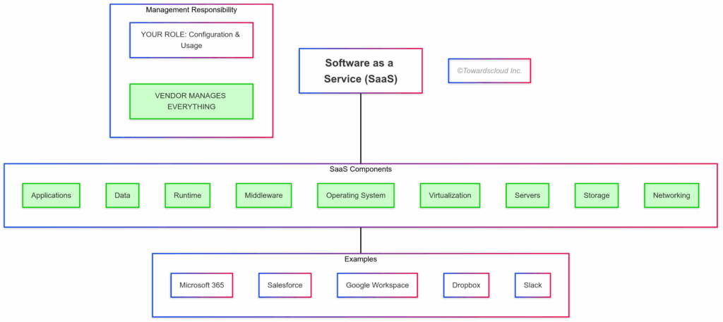 SaaS