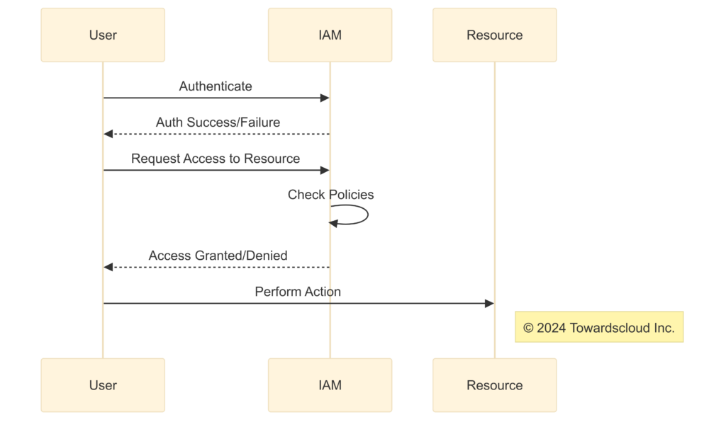Sequence of authentication and authoriza-2024-10-05-033407