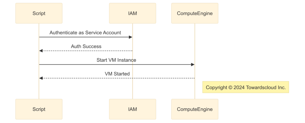 Service account automating VM instance o-2024-10-05-033839