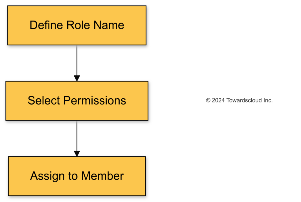 Steps to create a custom role.-2024-10-05-033640