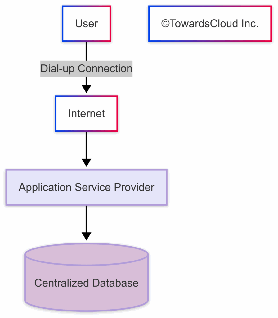 The Internet Explosion and Early Service