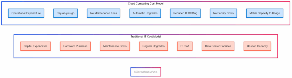 Traditional vs Cloud Cost Models