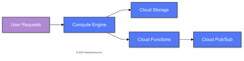 Web App Deployment within Free Tier-2024-10-06-005744
