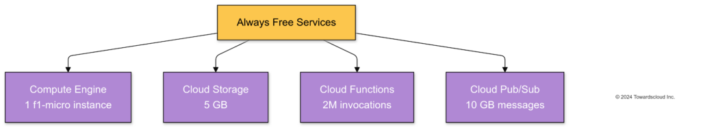 gcp-free-and-limits-2024-10-06-002233